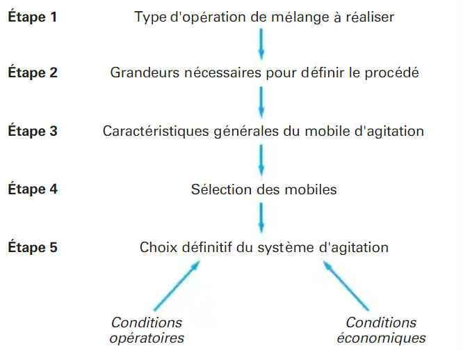 Choix du mobile d’agitation