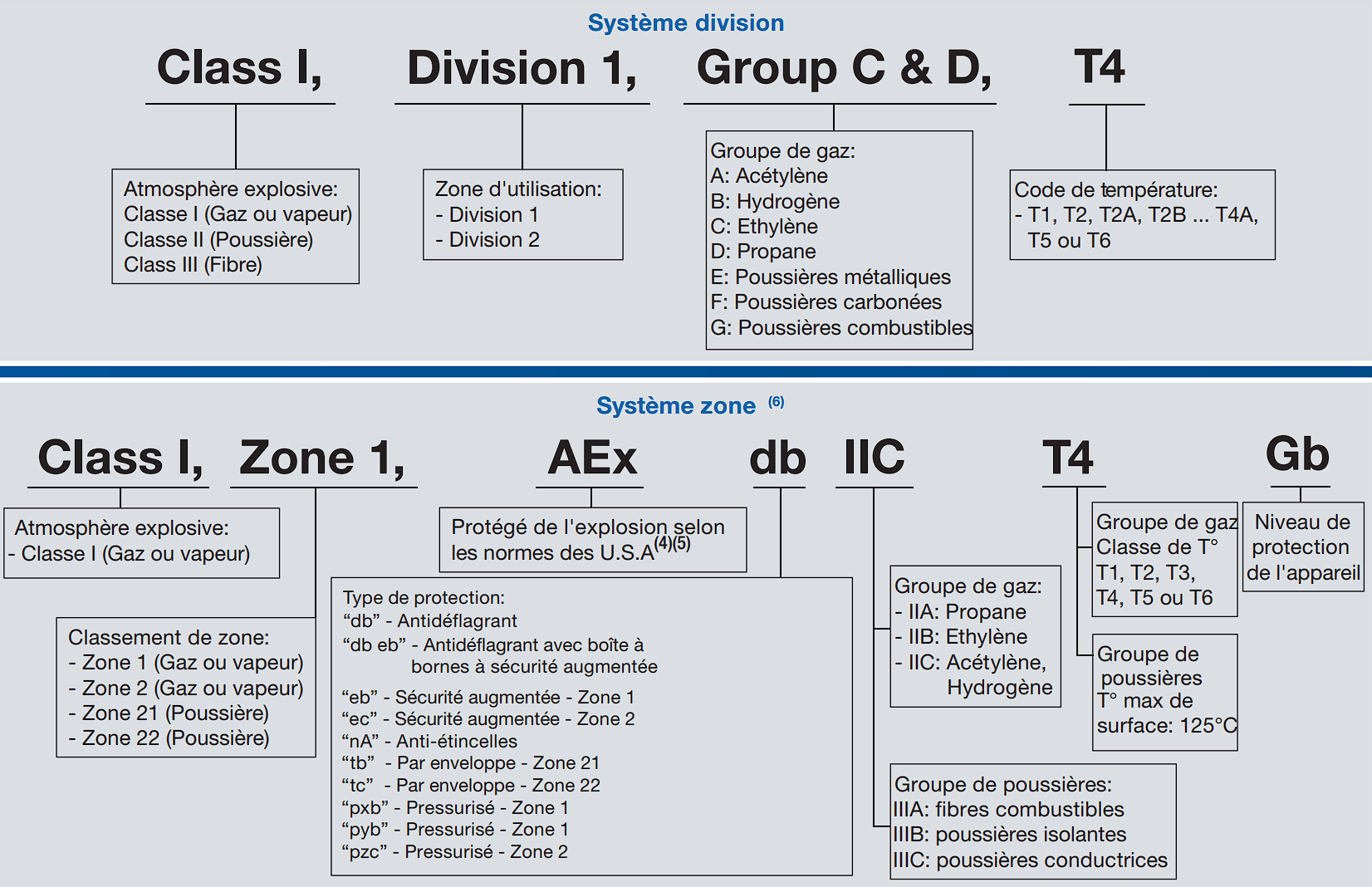 Marquage NEC/CEC: norme ATEX utilisée en Amérique du nord