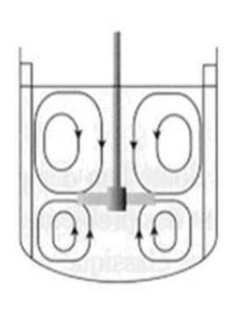 Agitateurs à écoulement radia