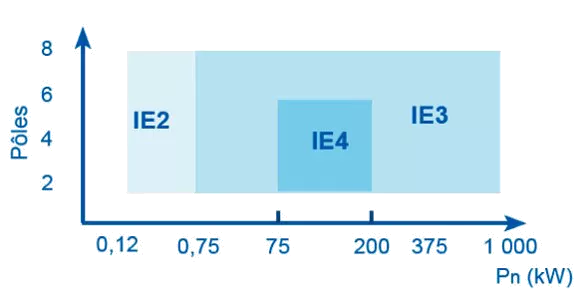 Échéances réglementaires moteurs IE